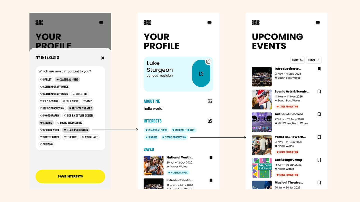 Screenshots of 'my interests' selector with selectable badges, the same badges shown on a user profile page and then an event listing page.